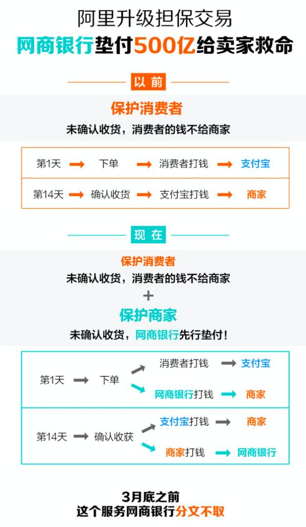 淘宝"0账期"推出，竟有家"傻子银行"甘愿出资500亿助力？
